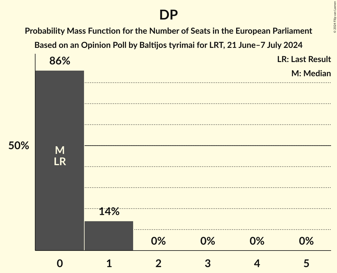 Seats Probability Mass Function Graph with seats probability mass function not yet produced