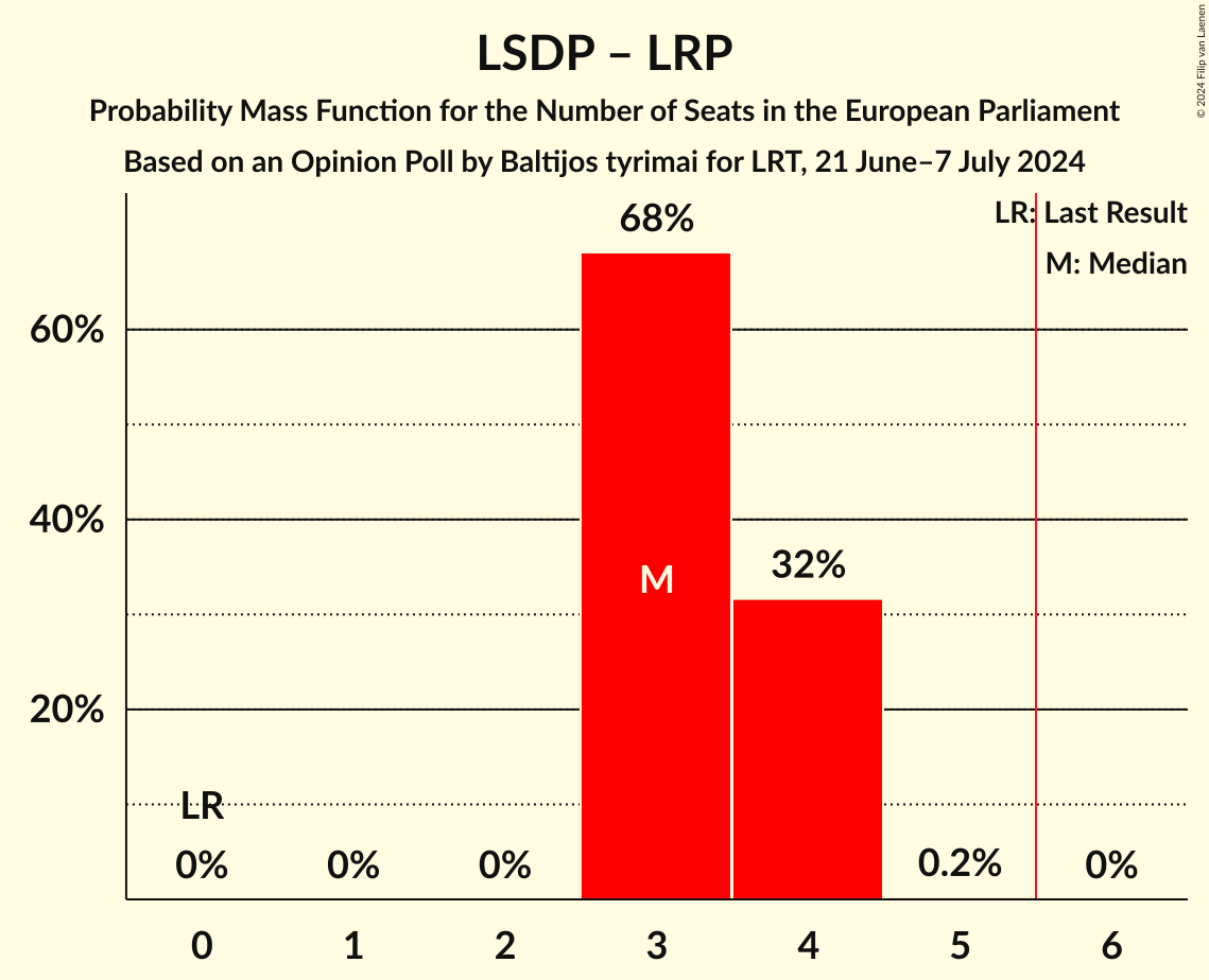 Seats Probability Mass Function Graph with seats probability mass function not yet produced