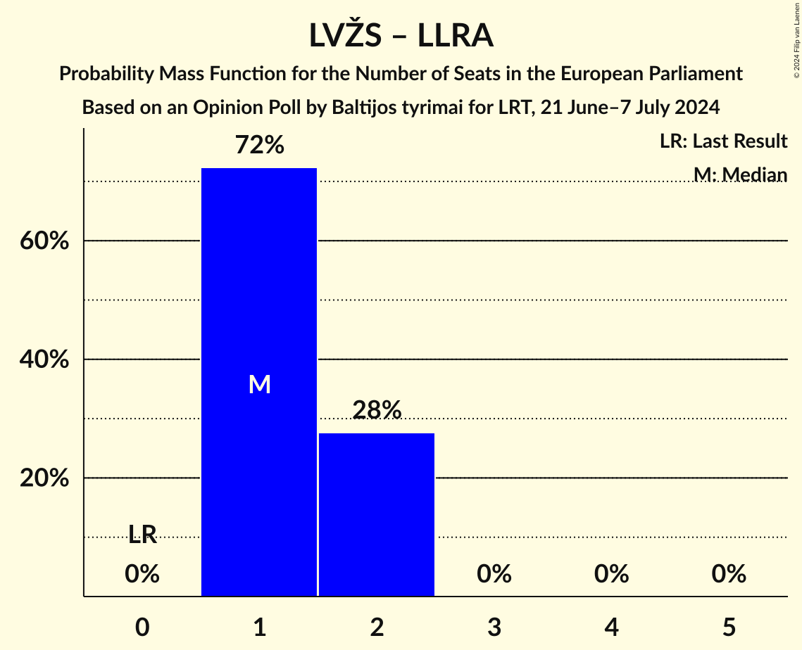 Seats Probability Mass Function Graph with seats probability mass function not yet produced