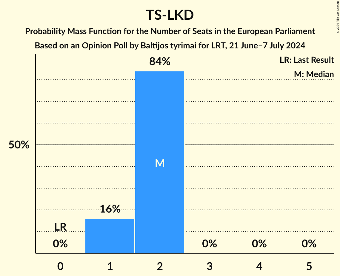 Seats Probability Mass Function Graph with seats probability mass function not yet produced