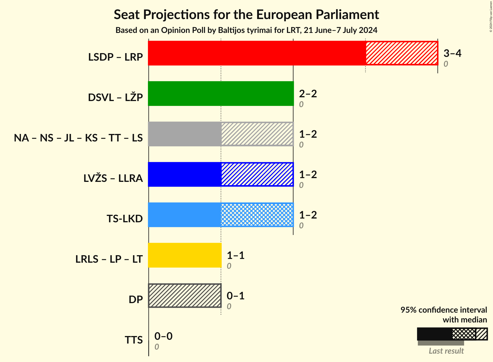 Coalitions Seats Graph with coalitions seats not yet produced