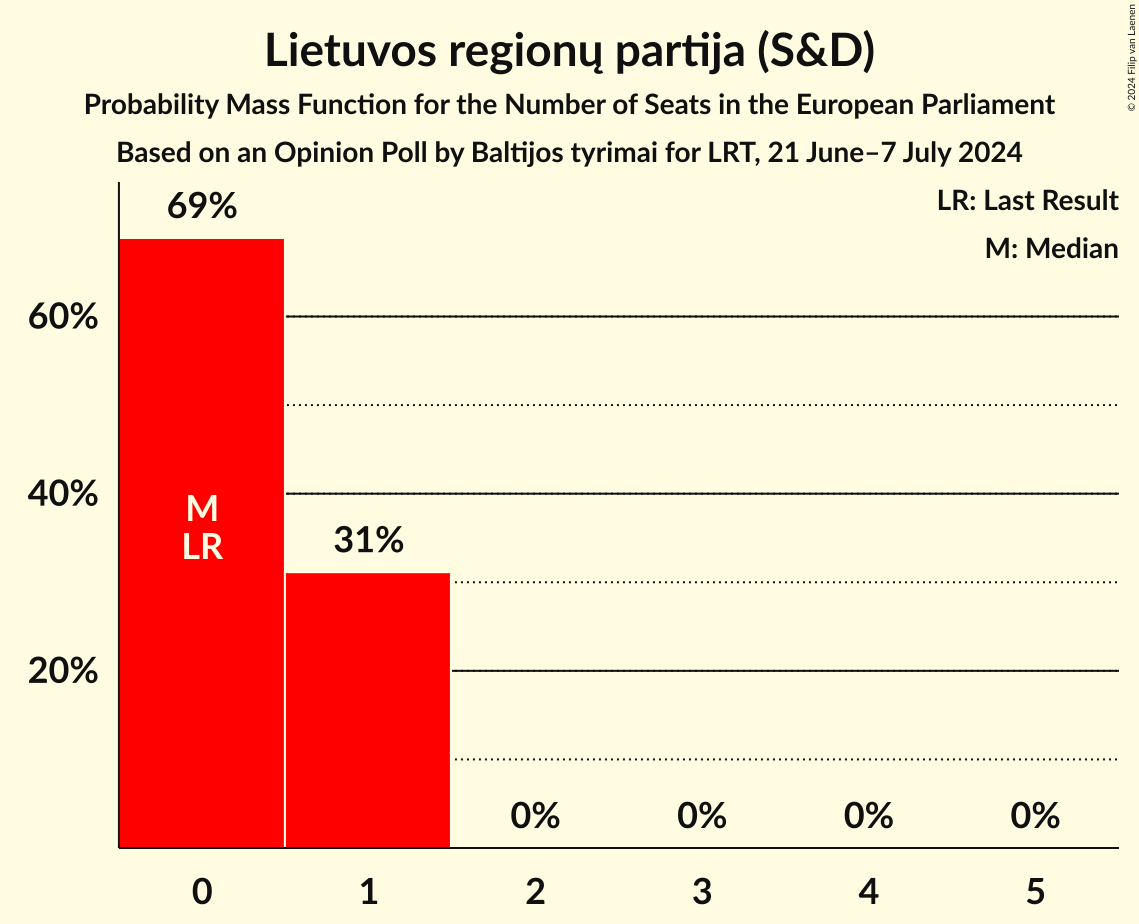 Seats Probability Mass Function Graph with seats probability mass function not yet produced