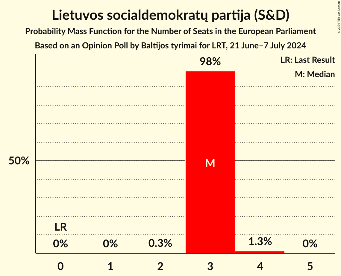 Seats Probability Mass Function Graph with seats probability mass function not yet produced