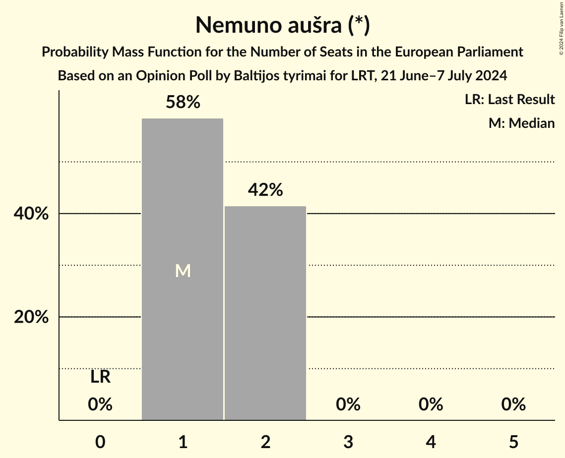 Seats Probability Mass Function Graph with seats probability mass function not yet produced