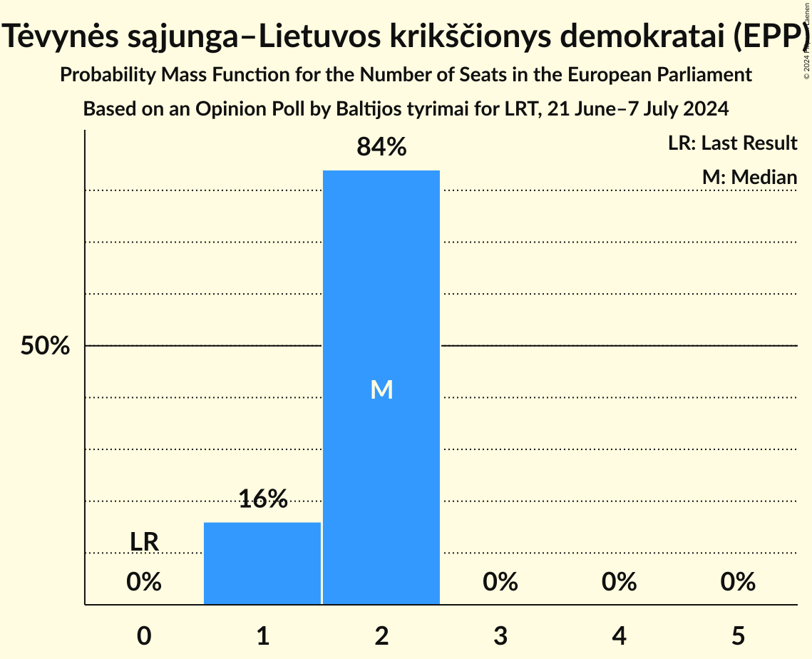 Seats Probability Mass Function Graph with seats probability mass function not yet produced