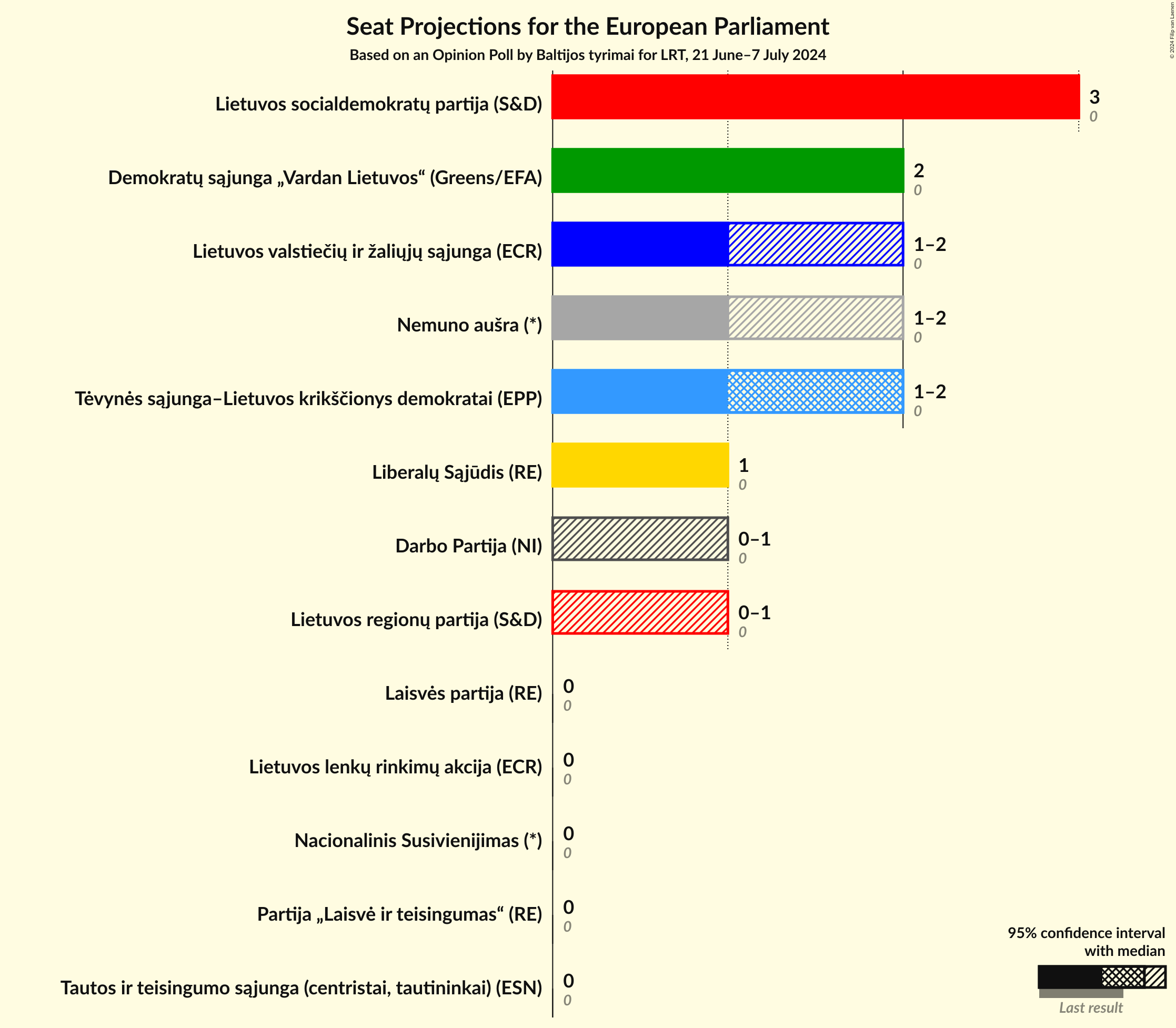 Seats Graph with seats not yet produced