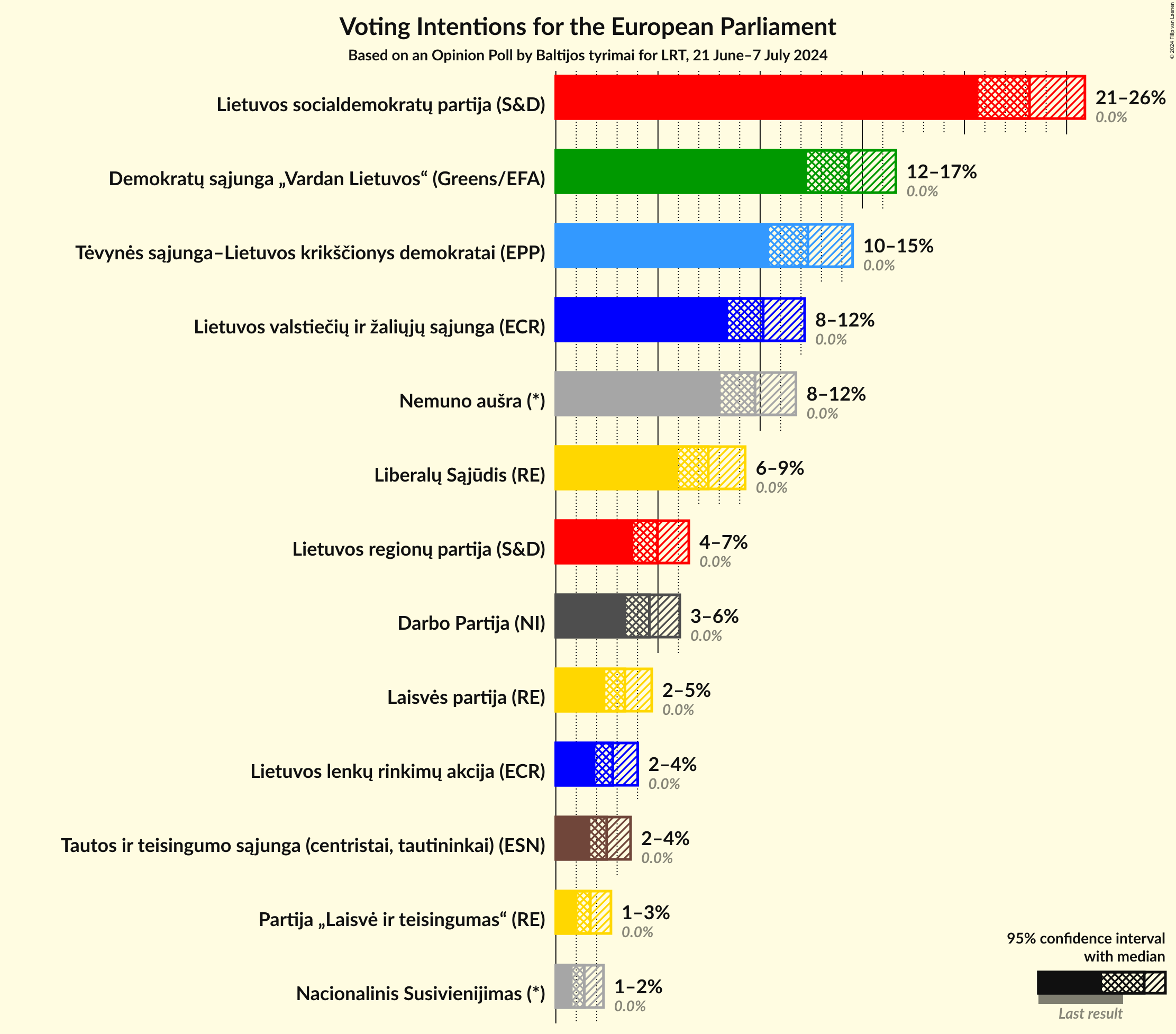 Voting Intentions Graph with voting intentions not yet produced