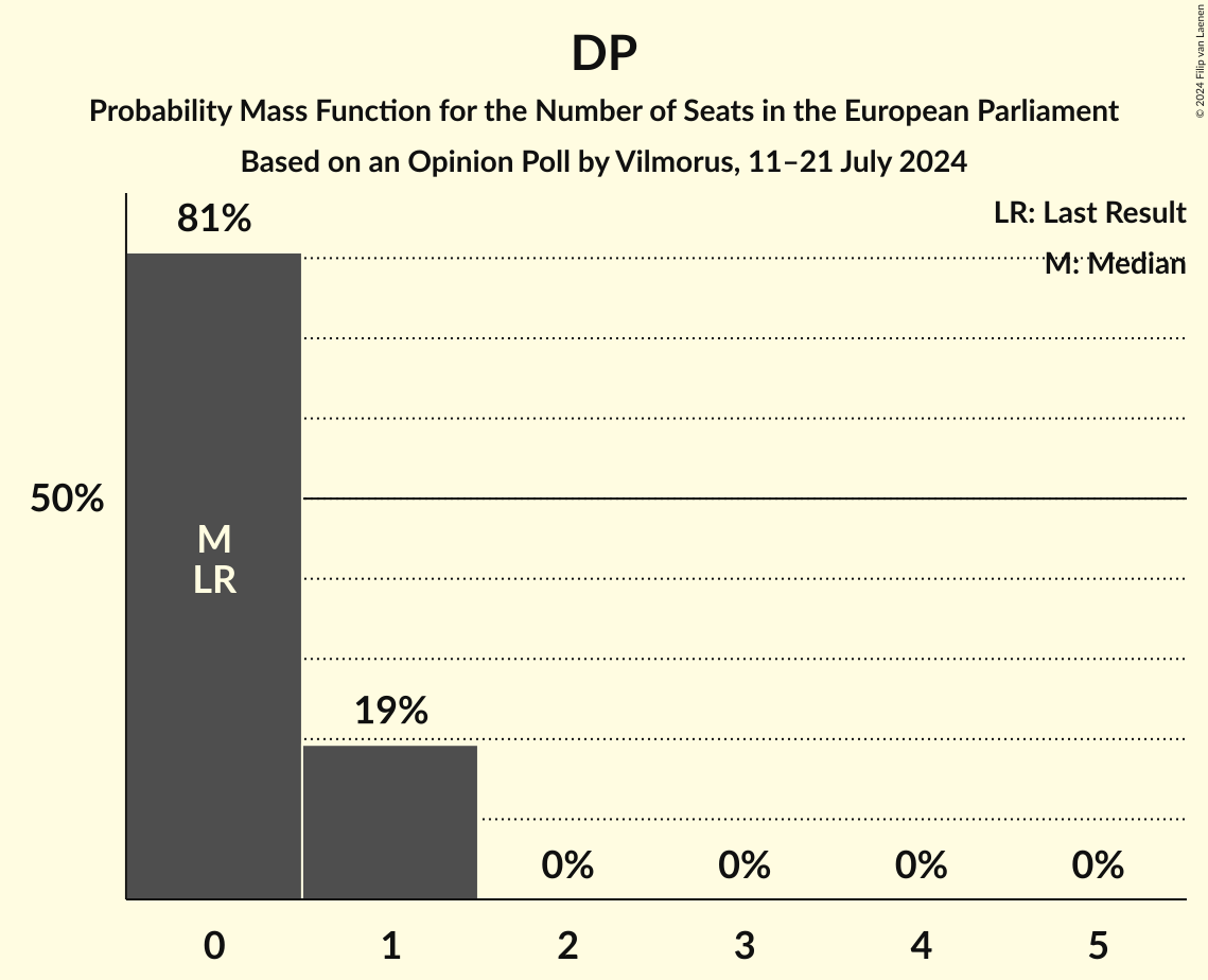Seats Probability Mass Function Graph with seats probability mass function not yet produced
