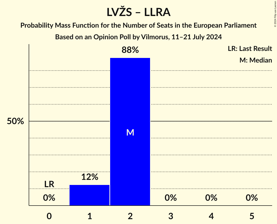 Seats Probability Mass Function Graph with seats probability mass function not yet produced