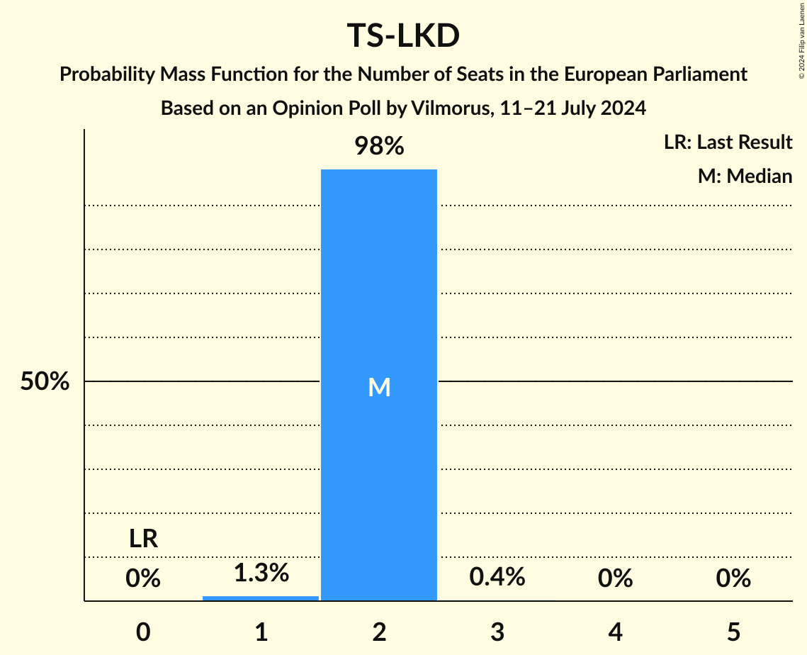 Seats Probability Mass Function Graph with seats probability mass function not yet produced