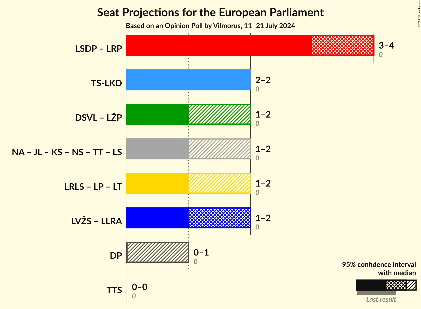 Coalitions Seats Graph with coalitions seats not yet produced