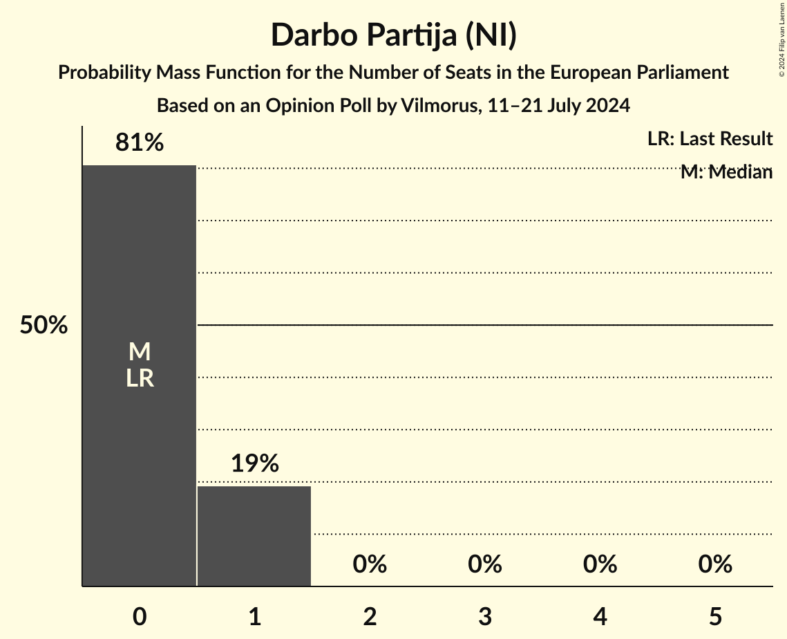 Seats Probability Mass Function Graph with seats probability mass function not yet produced