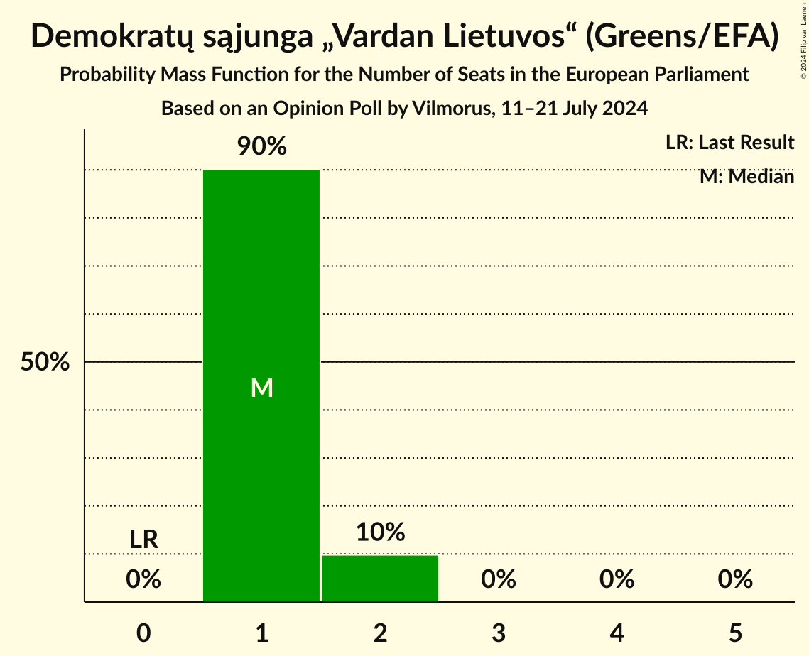 Seats Probability Mass Function Graph with seats probability mass function not yet produced