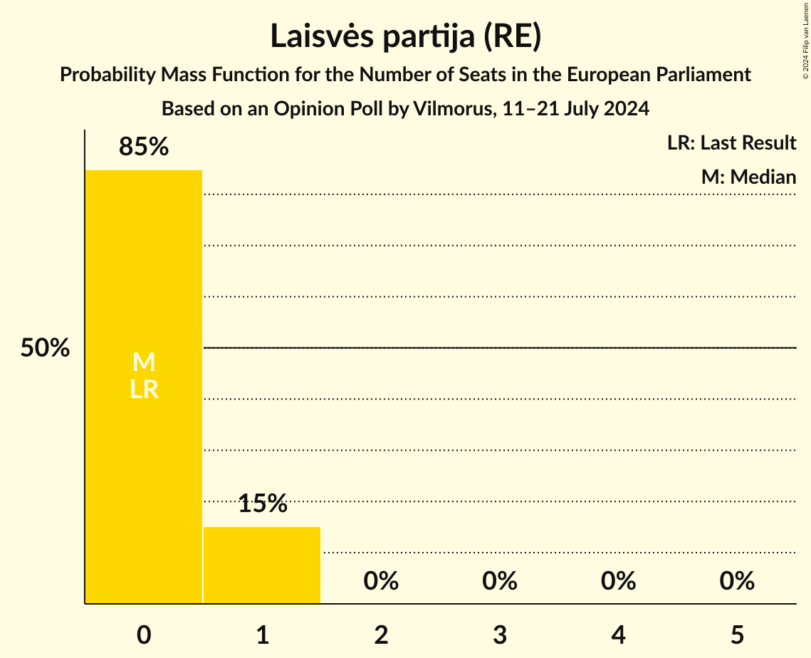 Seats Probability Mass Function Graph with seats probability mass function not yet produced