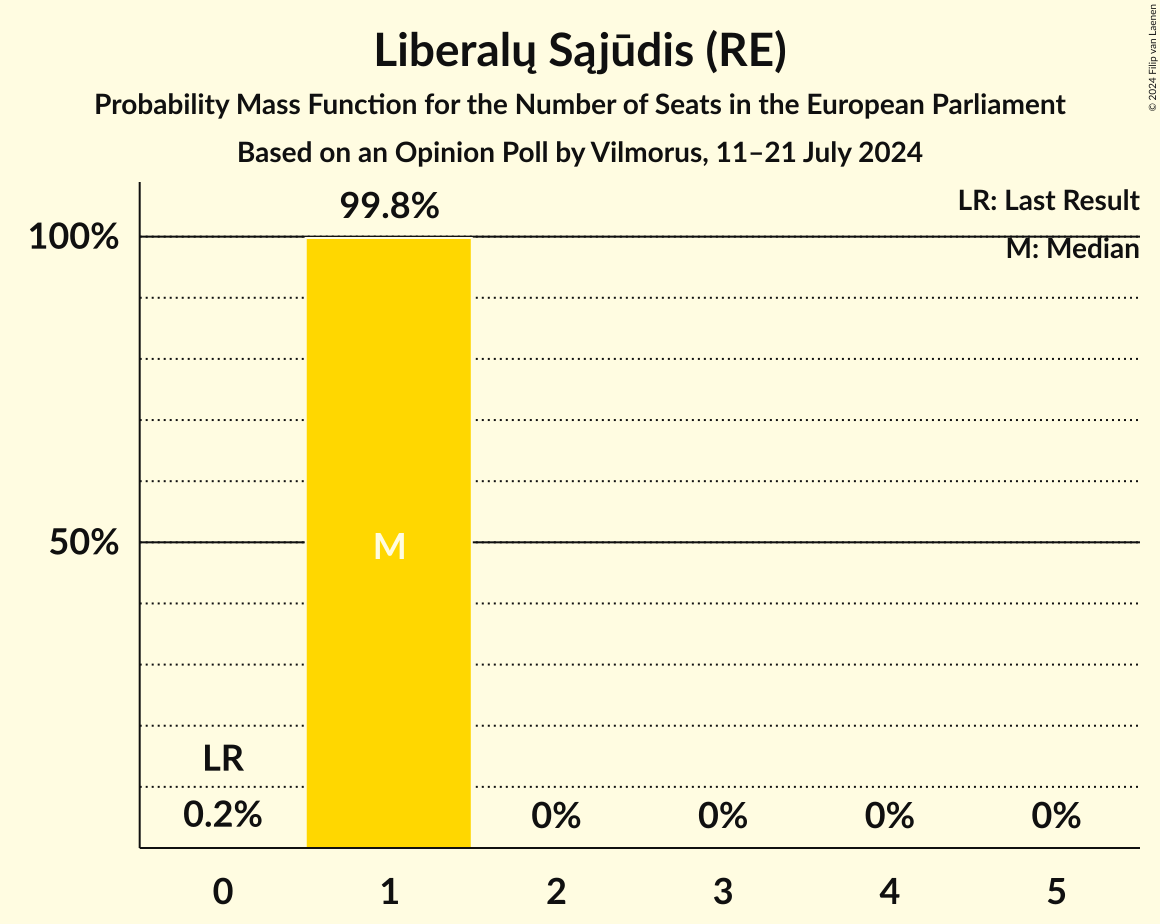Seats Probability Mass Function Graph with seats probability mass function not yet produced