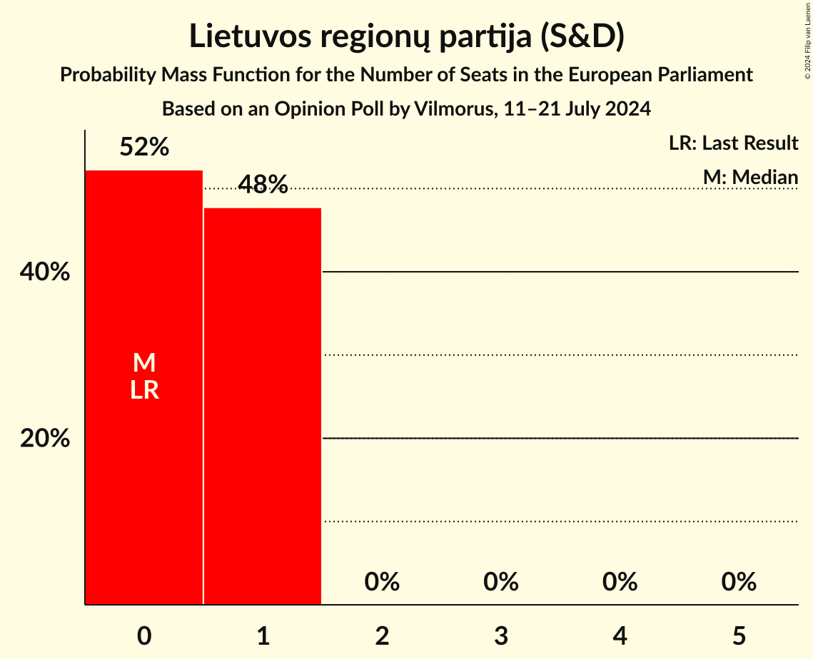Seats Probability Mass Function Graph with seats probability mass function not yet produced