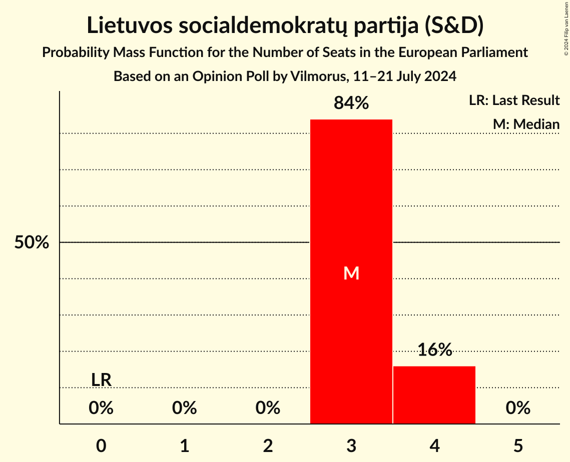 Seats Probability Mass Function Graph with seats probability mass function not yet produced