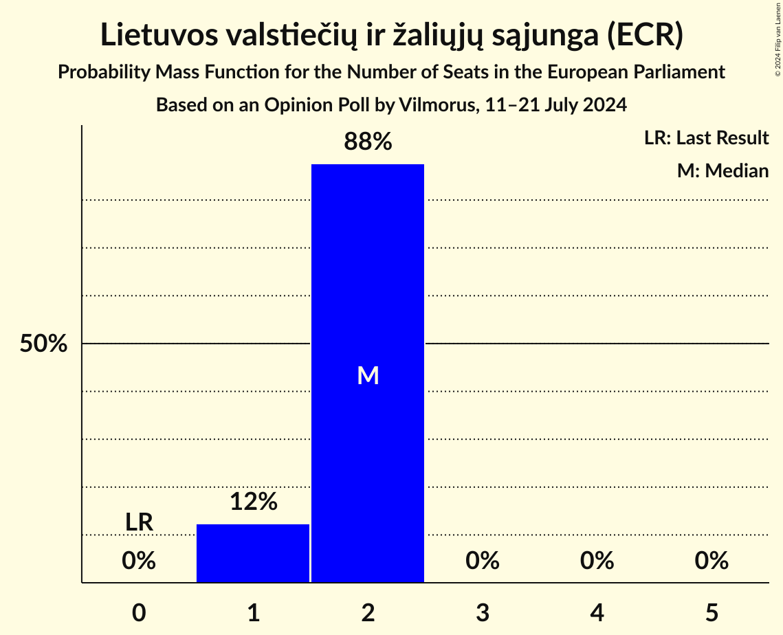 Seats Probability Mass Function Graph with seats probability mass function not yet produced