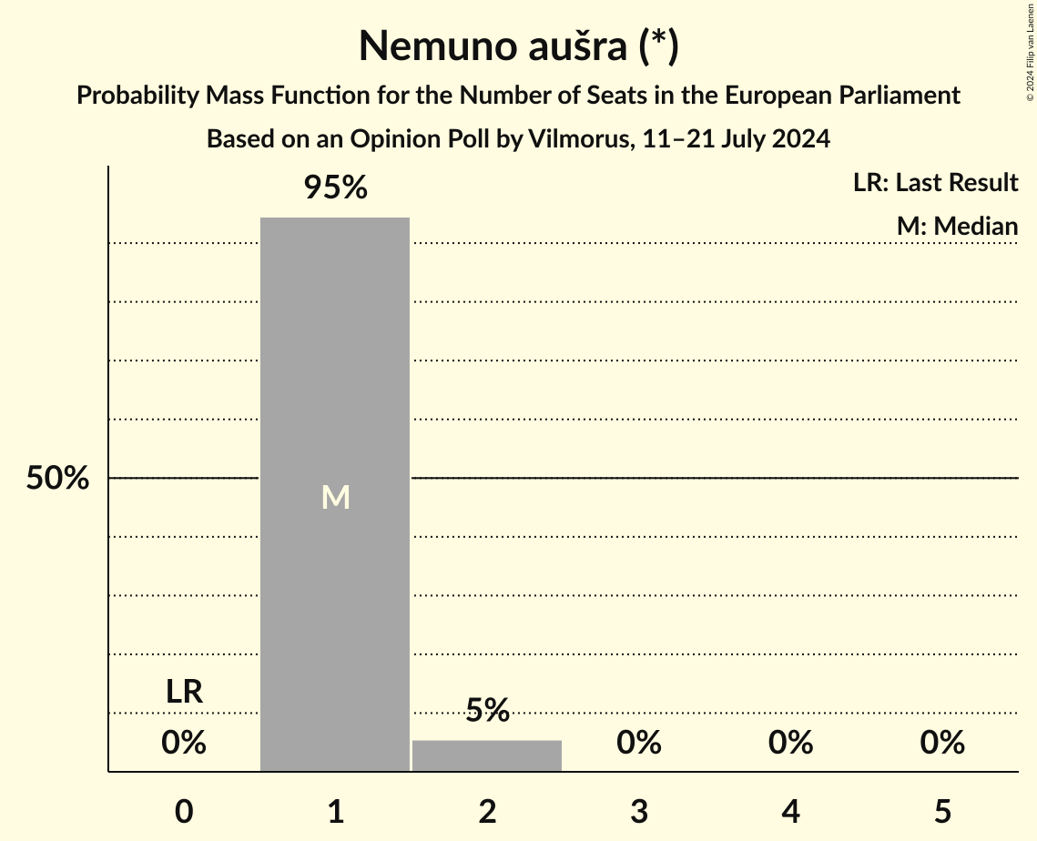 Seats Probability Mass Function Graph with seats probability mass function not yet produced