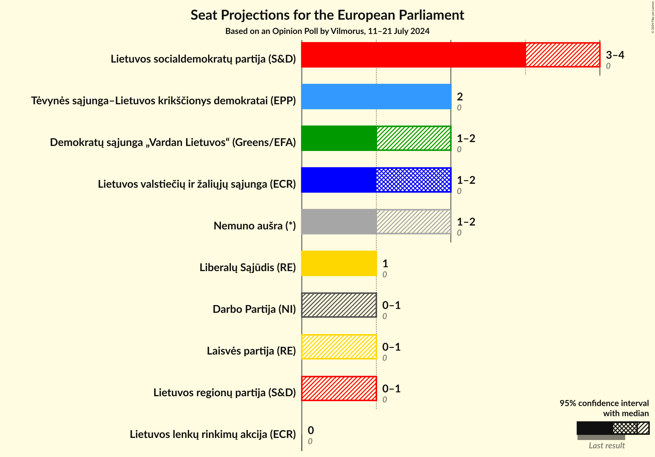 Seats Graph with seats not yet produced
