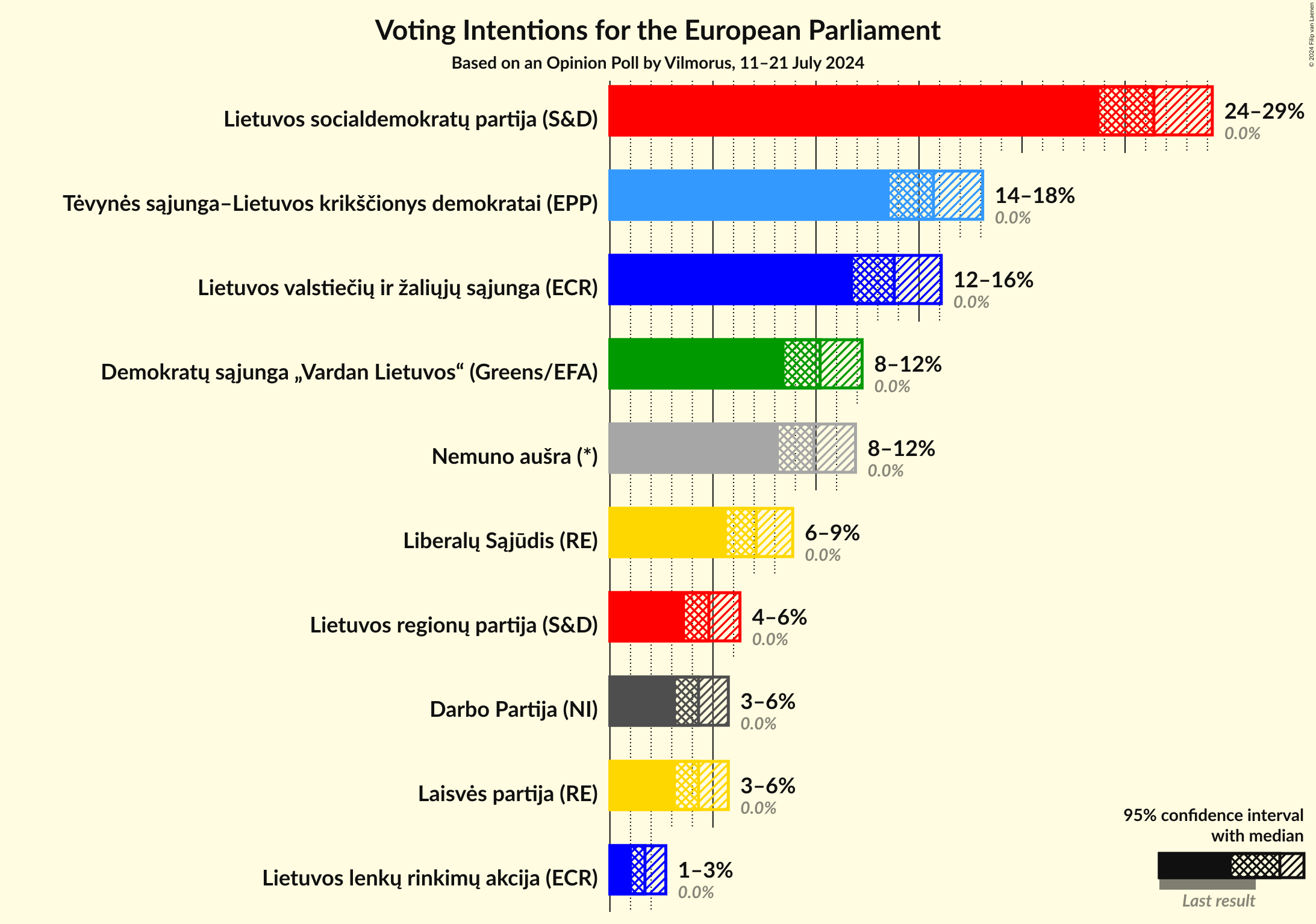 Voting Intentions Graph with voting intentions not yet produced