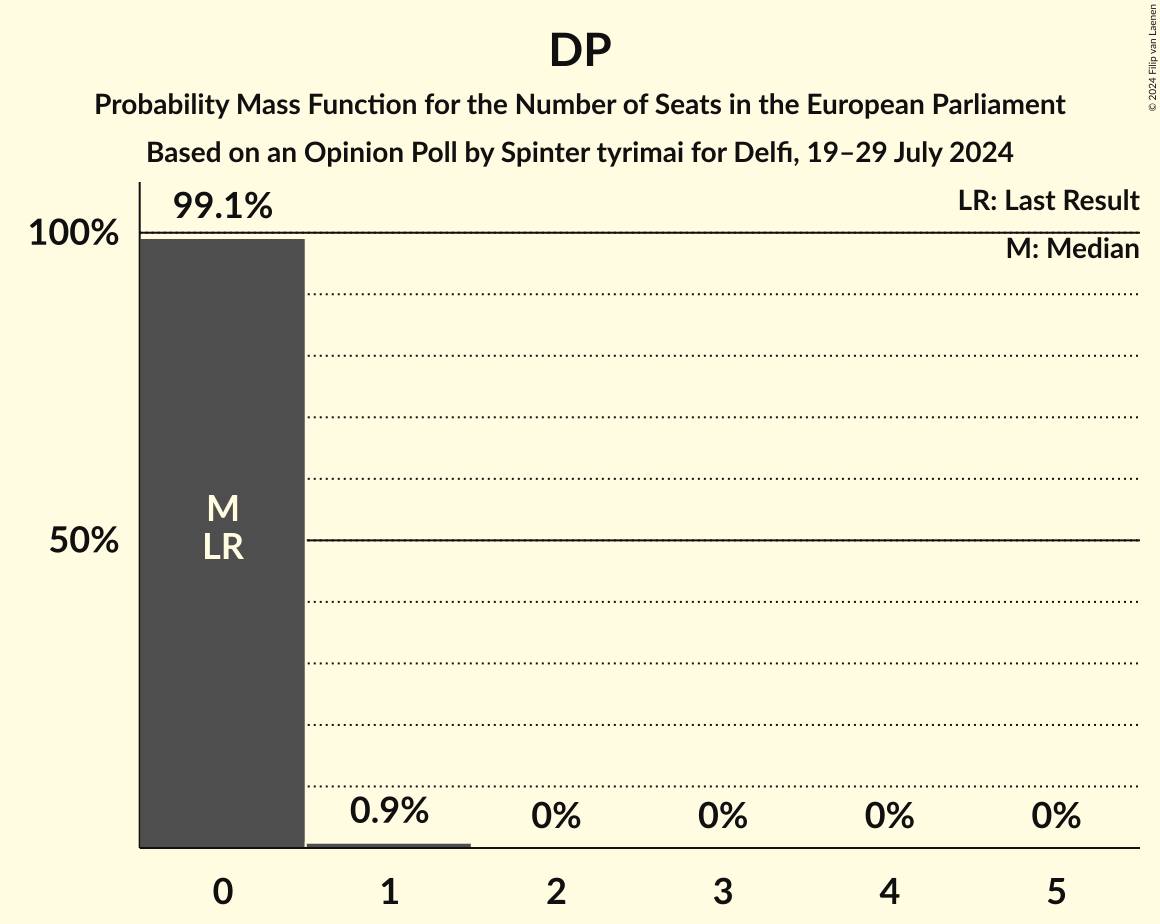 Seats Probability Mass Function Graph with seats probability mass function not yet produced