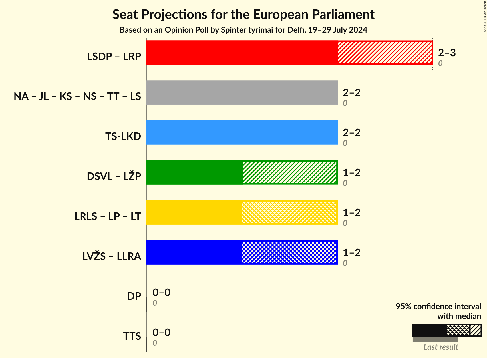 Coalitions Seats Graph with coalitions seats not yet produced