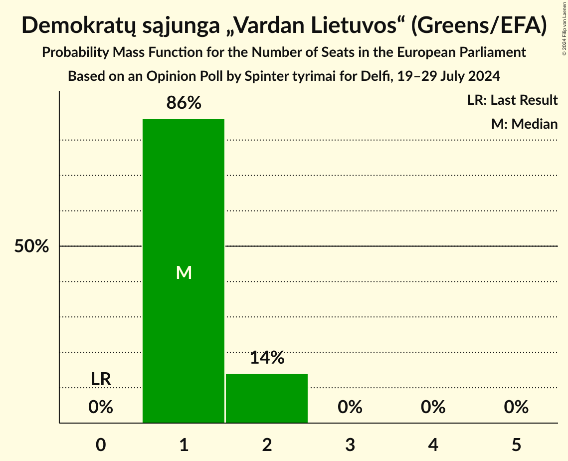 Seats Probability Mass Function Graph with seats probability mass function not yet produced