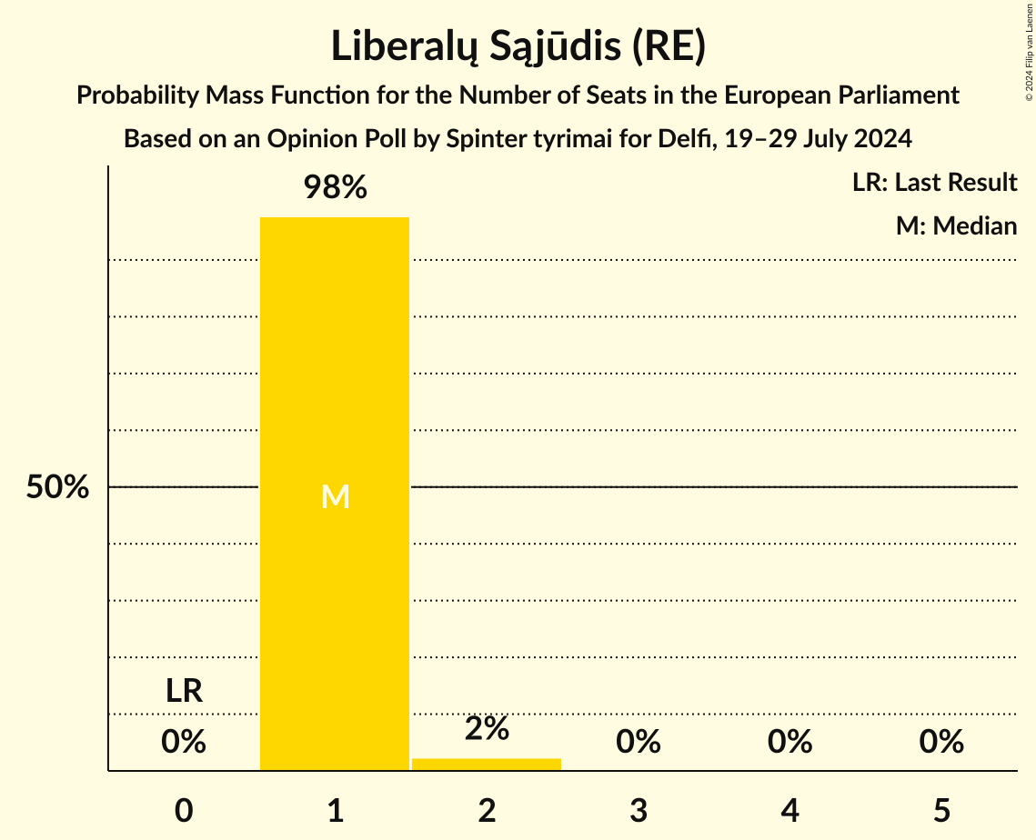 Seats Probability Mass Function Graph with seats probability mass function not yet produced