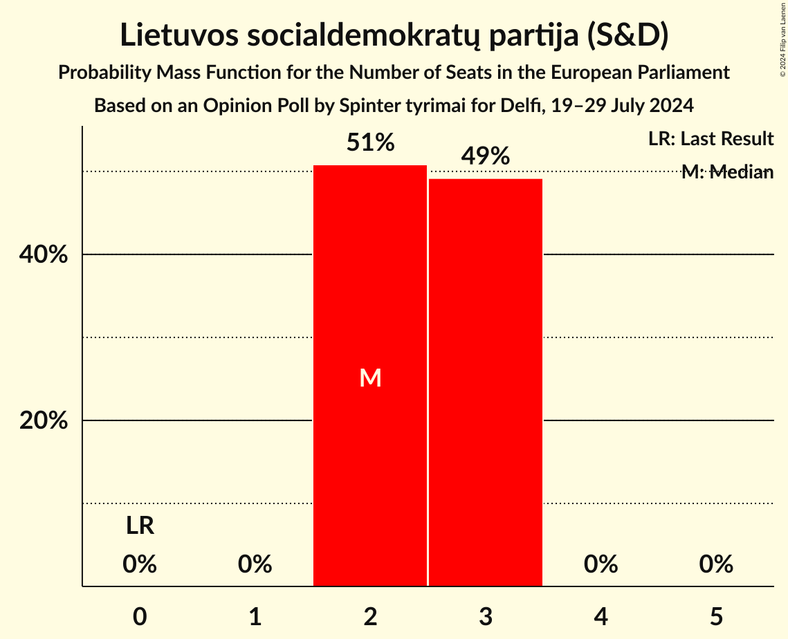 Seats Probability Mass Function Graph with seats probability mass function not yet produced