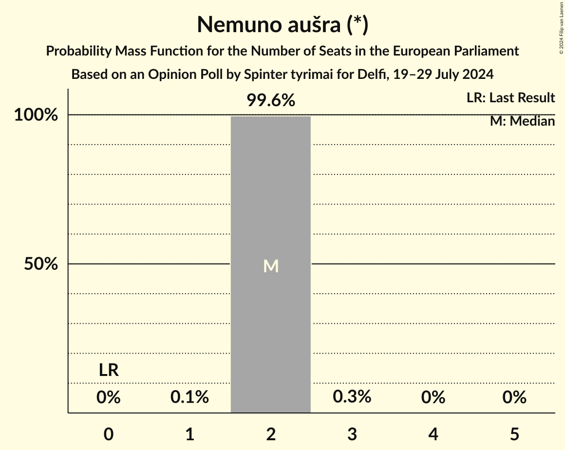 Seats Probability Mass Function Graph with seats probability mass function not yet produced
