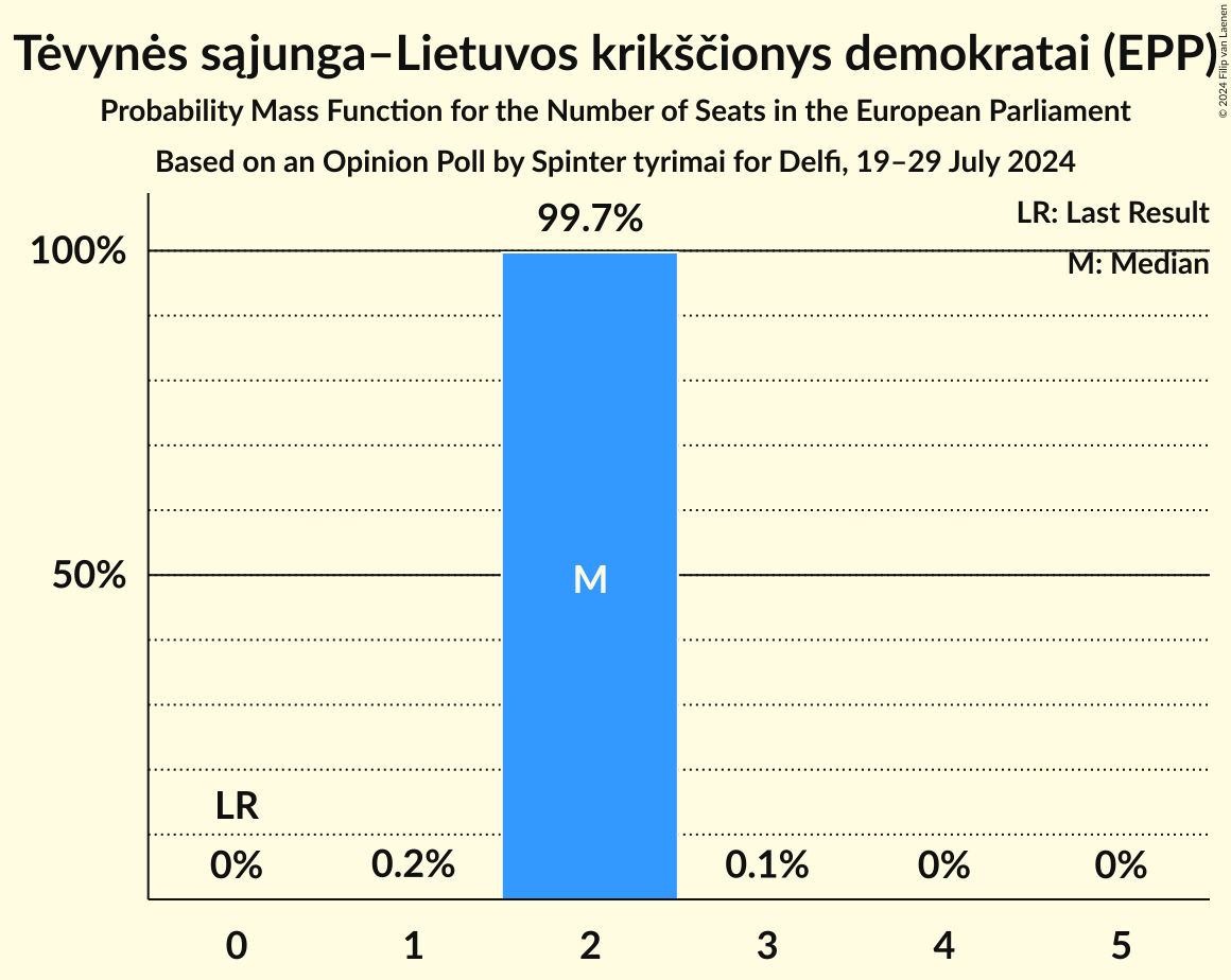 Seats Probability Mass Function Graph with seats probability mass function not yet produced