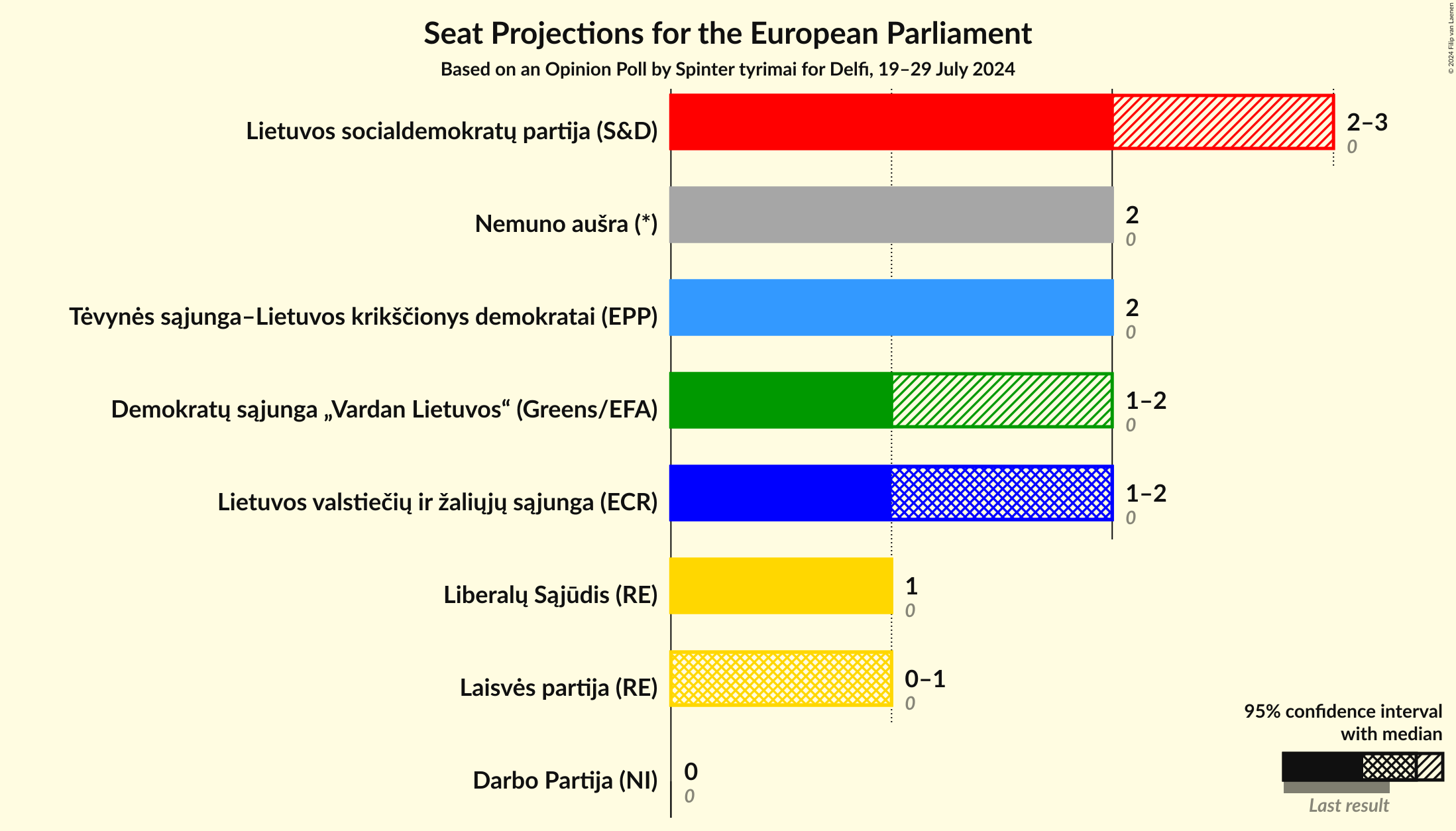 Seats Graph with seats not yet produced