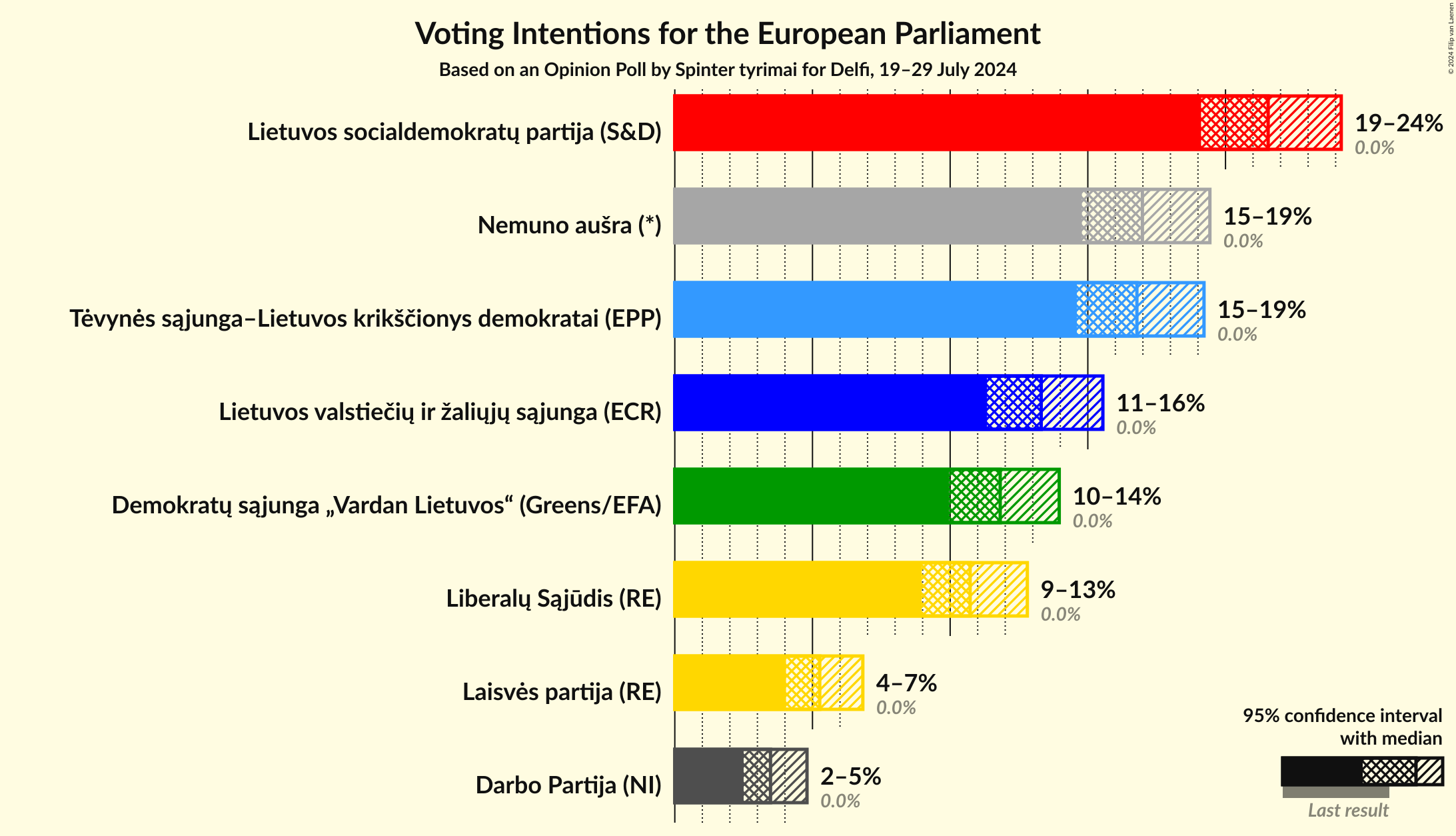 Voting Intentions Graph with voting intentions not yet produced