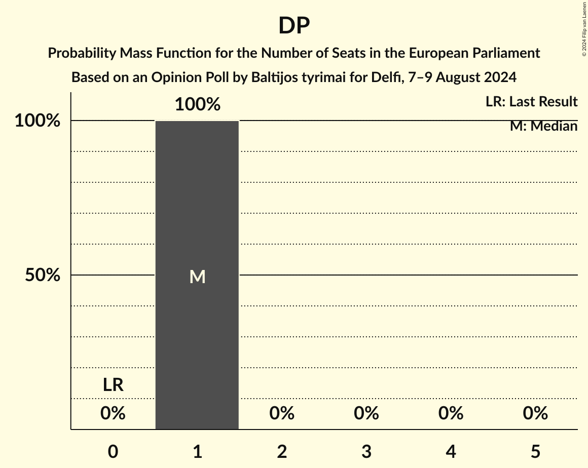 Seats Probability Mass Function Graph with seats probability mass function not yet produced