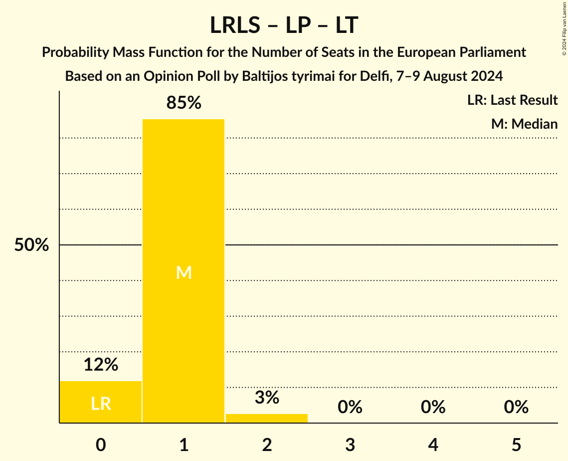 Seats Probability Mass Function Graph with seats probability mass function not yet produced