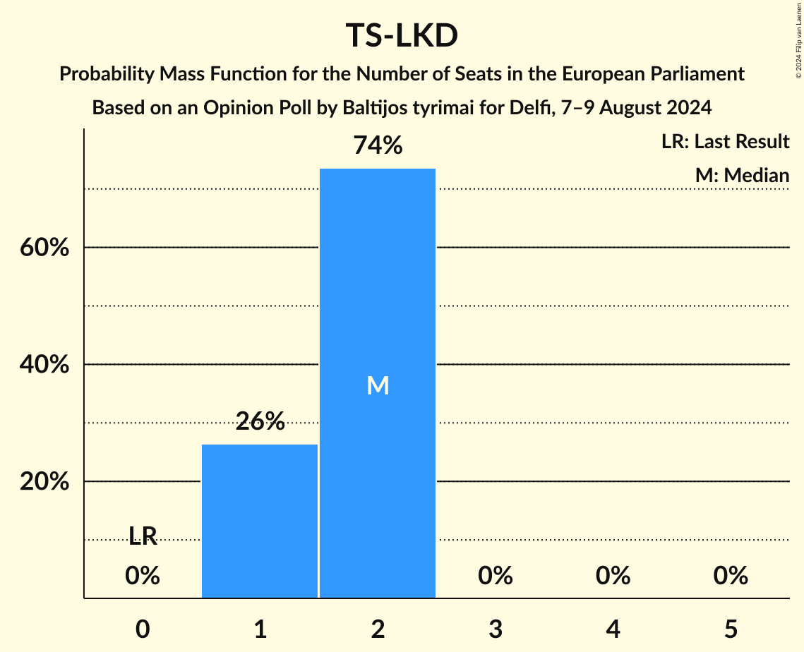 Seats Probability Mass Function Graph with seats probability mass function not yet produced