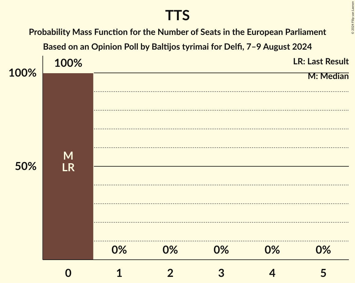 Seats Probability Mass Function Graph with seats probability mass function not yet produced