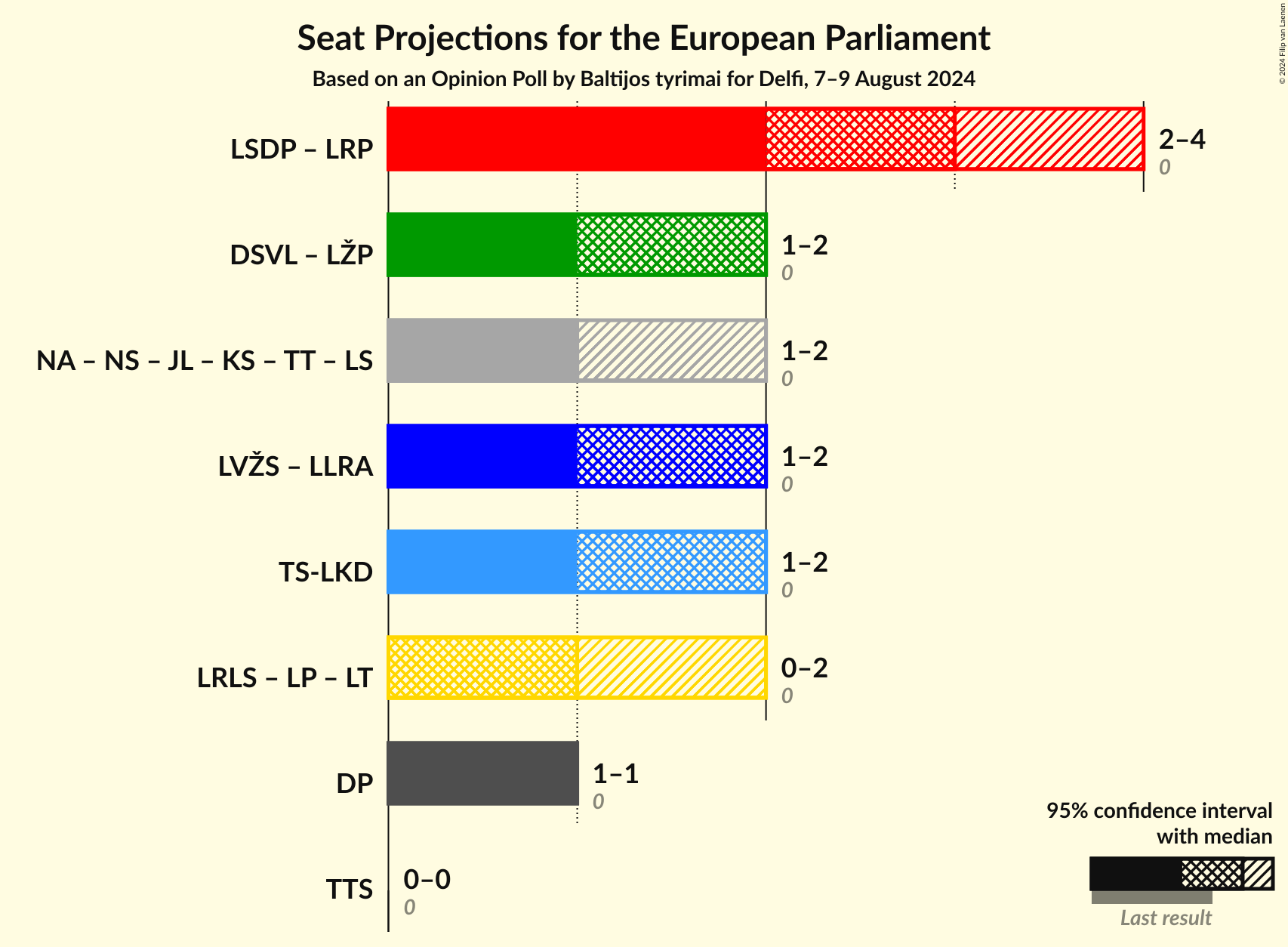 Coalitions Seats Graph with coalitions seats not yet produced