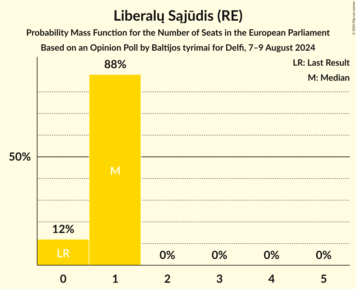 Seats Probability Mass Function Graph with seats probability mass function not yet produced