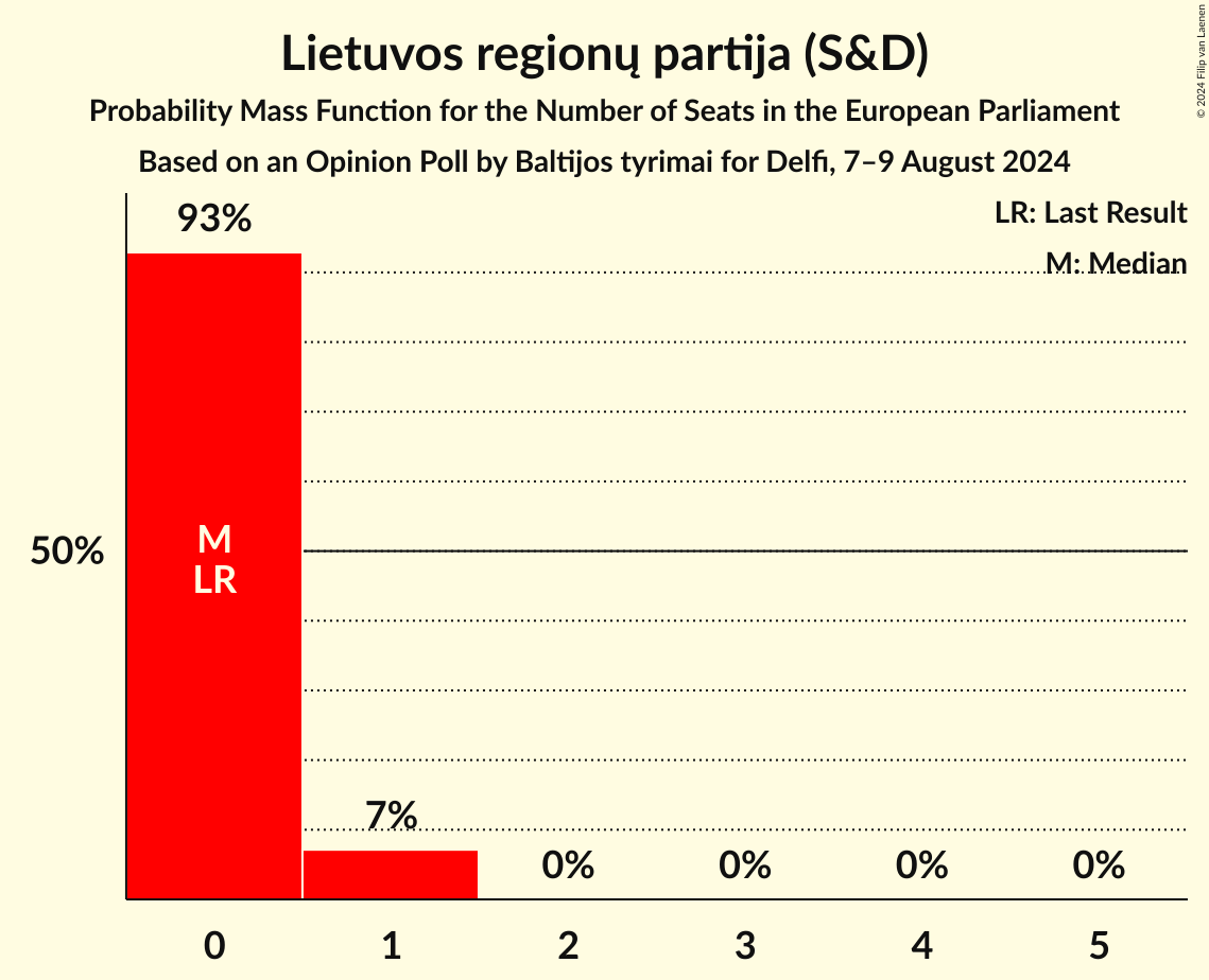 Seats Probability Mass Function Graph with seats probability mass function not yet produced