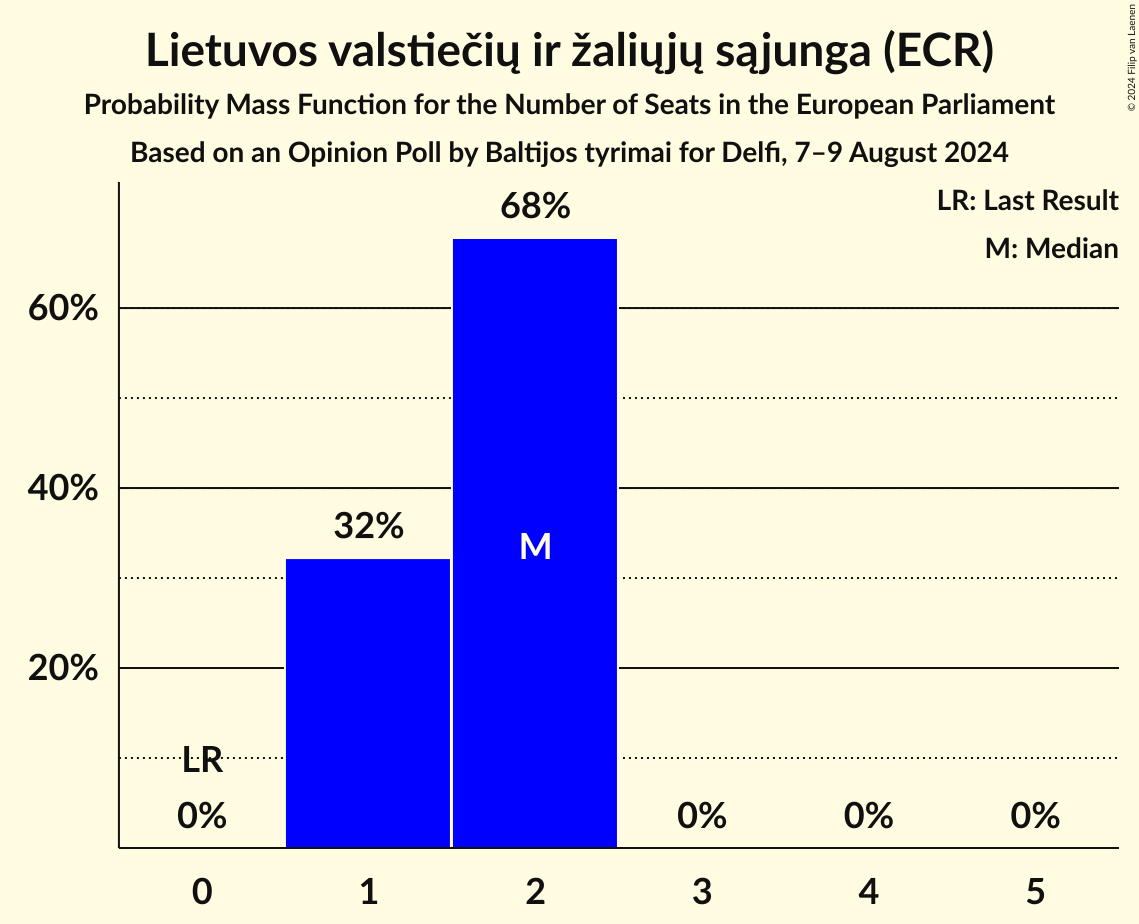 Seats Probability Mass Function Graph with seats probability mass function not yet produced
