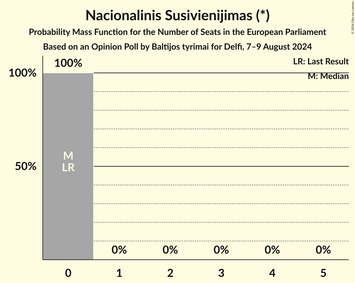 Seats Probability Mass Function Graph with seats probability mass function not yet produced