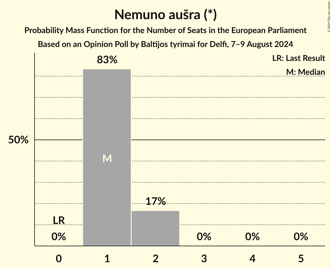 Seats Probability Mass Function Graph with seats probability mass function not yet produced