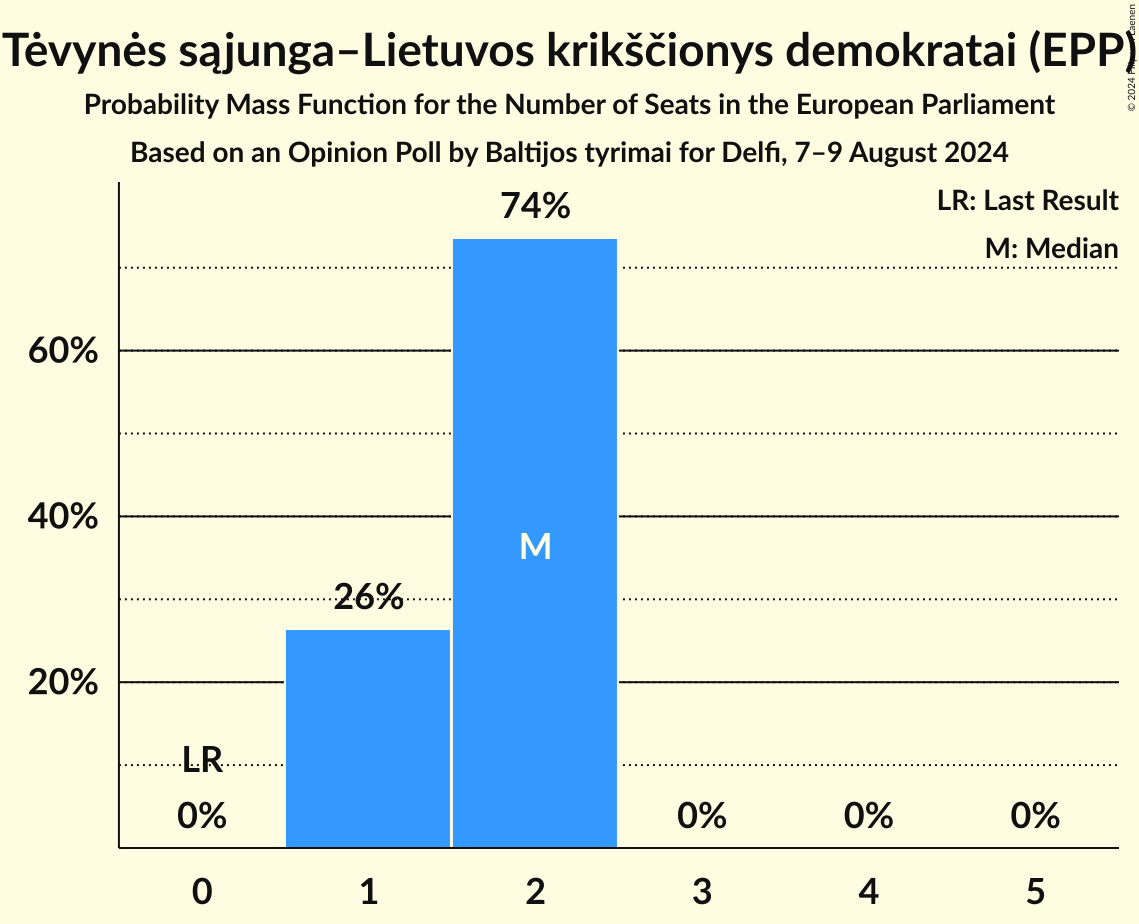 Seats Probability Mass Function Graph with seats probability mass function not yet produced
