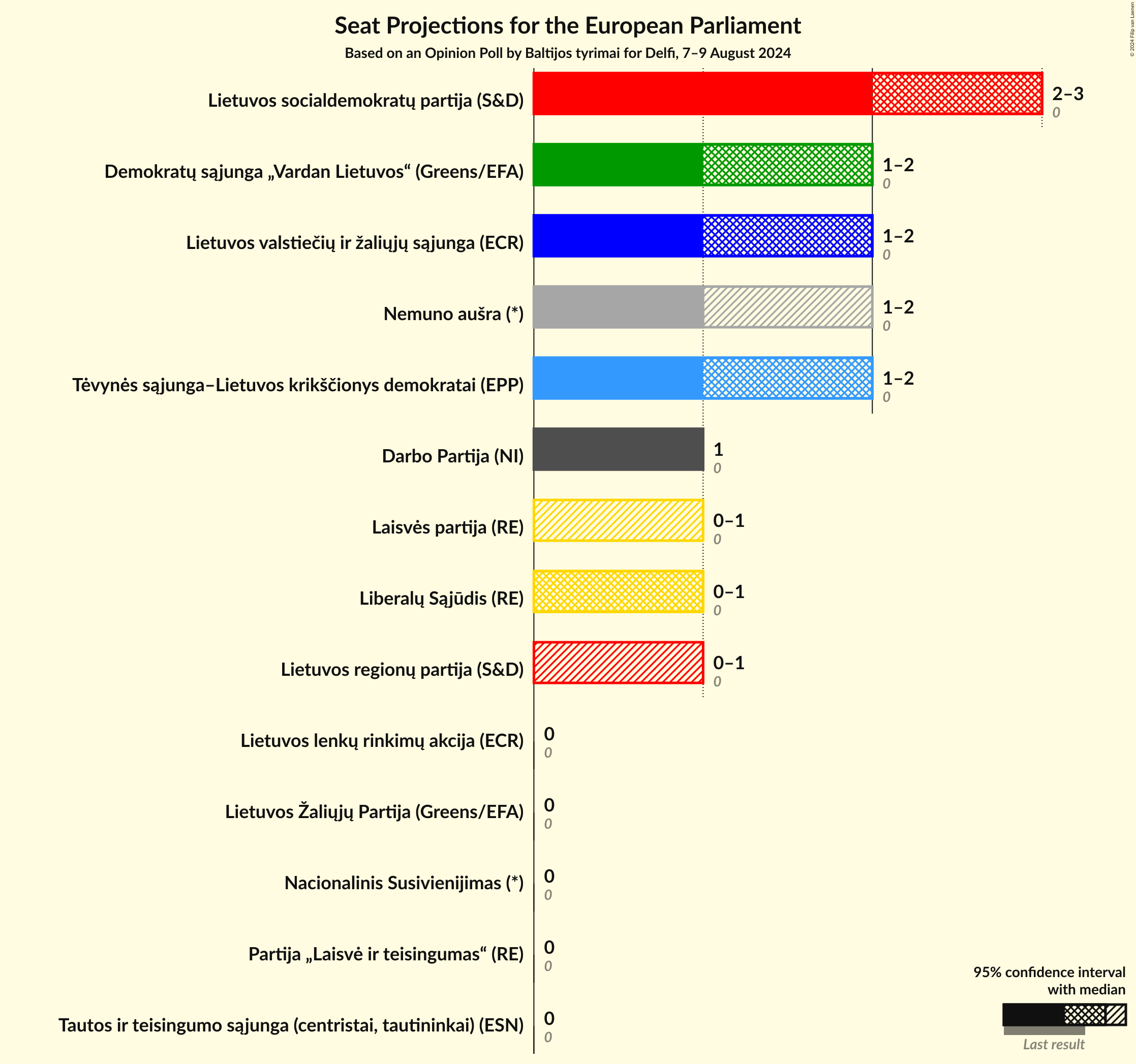 Seats Graph with seats not yet produced