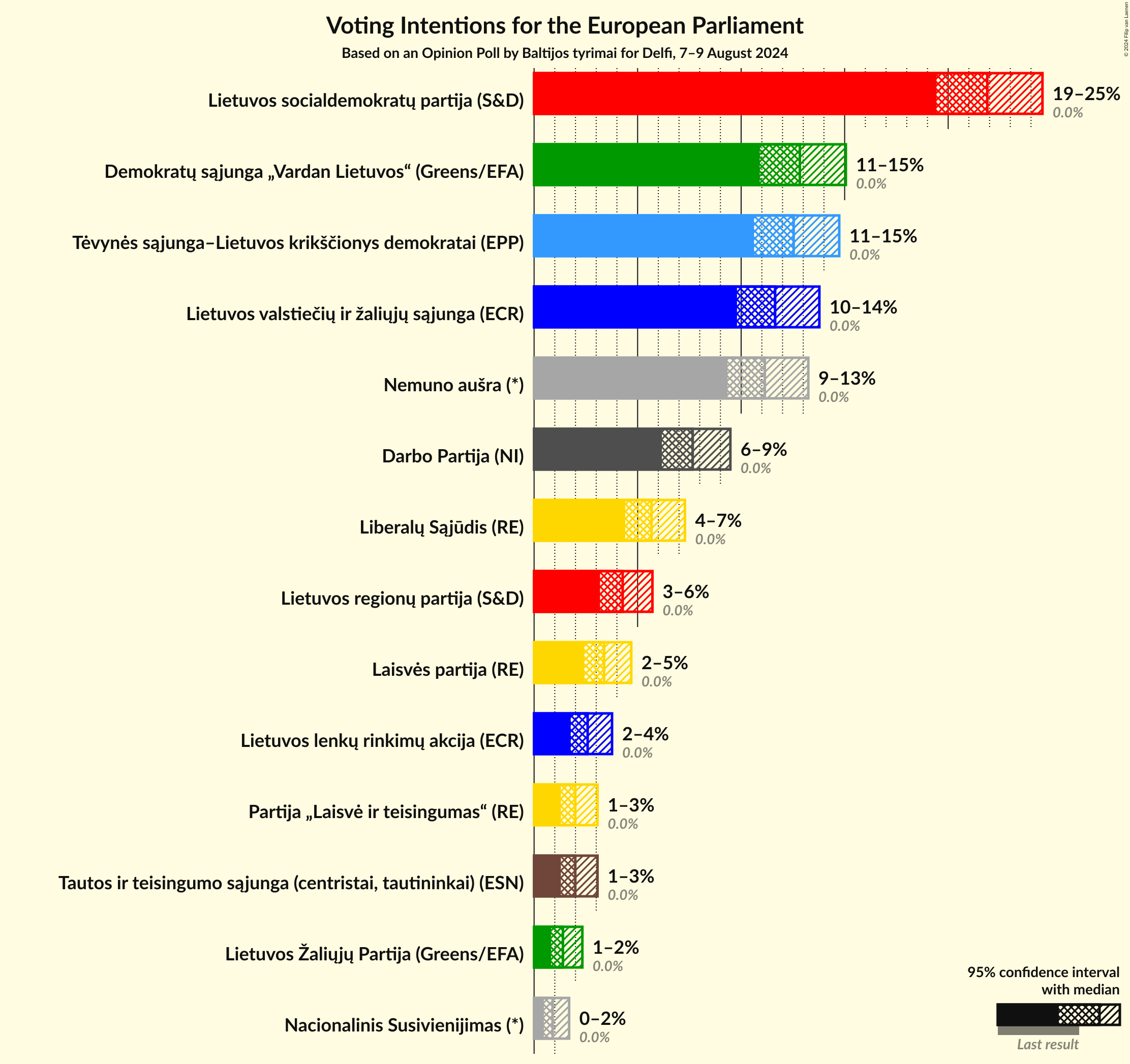 Voting Intentions Graph with voting intentions not yet produced