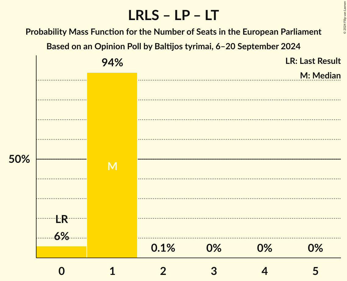Seats Probability Mass Function Graph with seats probability mass function not yet produced