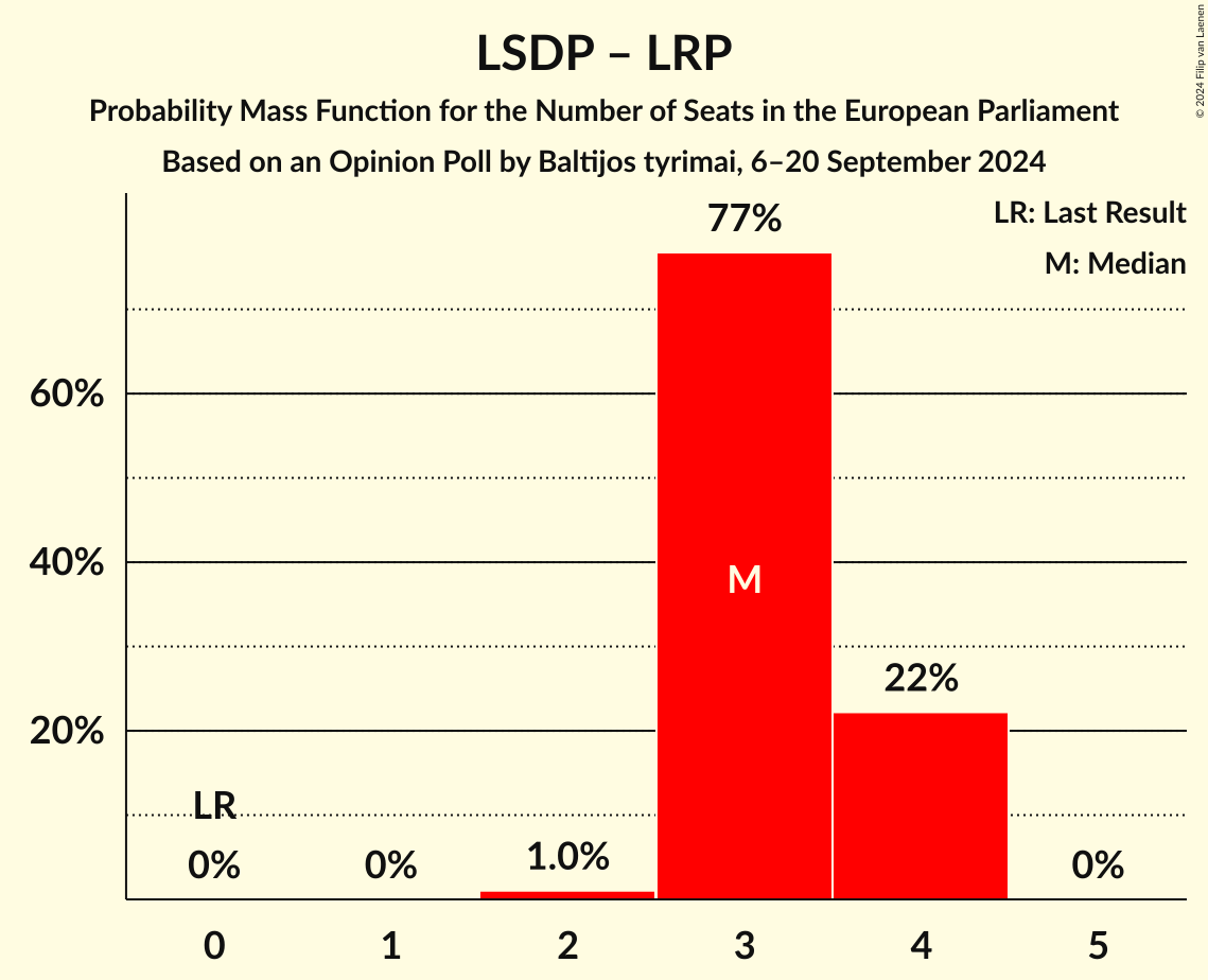 Seats Probability Mass Function Graph with seats probability mass function not yet produced