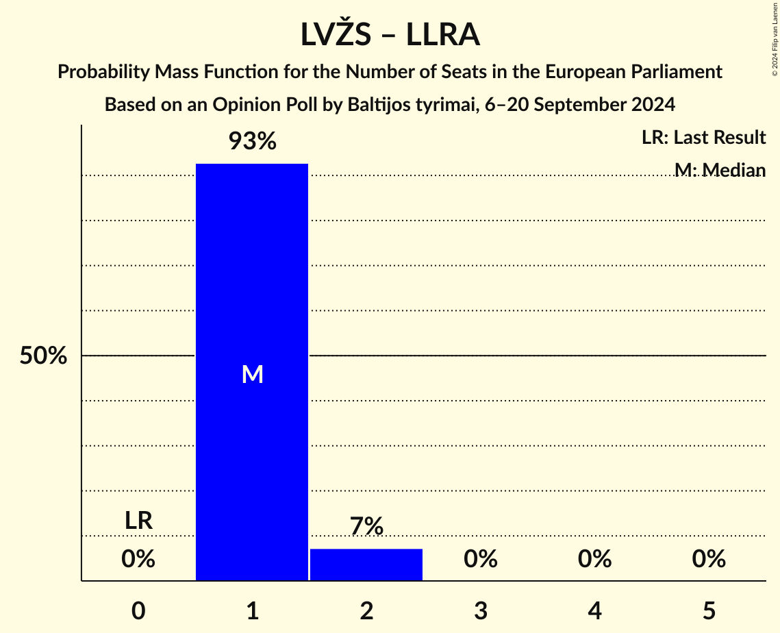 Seats Probability Mass Function Graph with seats probability mass function not yet produced